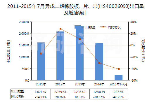 2011-2015年7月異戊二烯橡膠板、片、帶(HS40026090)出口量及增速統(tǒng)計